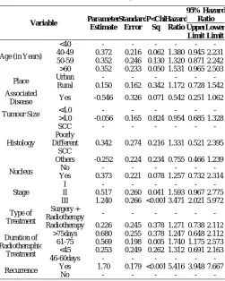 Table 8 Hazard Ratios from the Cox PH Model (Multi variable Analysis-II) 