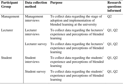 Table 2: Data collection methods 
