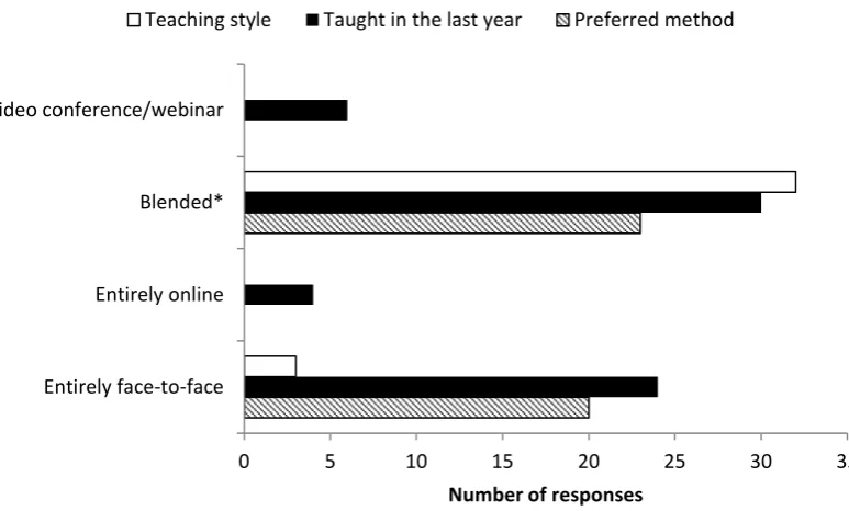 Figure 1: Lecturer teaching style, use and preference. n=35. Multiple answers could be 