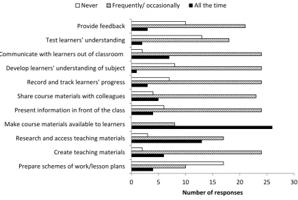 Figure 2: Lecturer use of e-learning tools for teaching-related activities. n=31-34. 