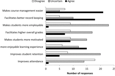 Figure 3: Lecturer perspectives on the wider influence of blended learning. n = 33.