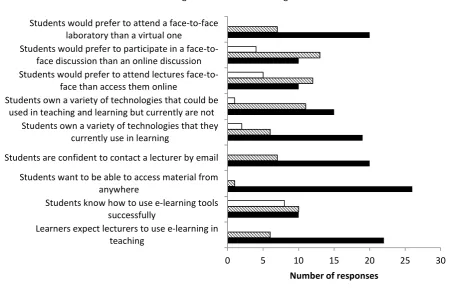 Figure 6: Lecturer perspectives of students’ attitudes towards online learning. n=27. 