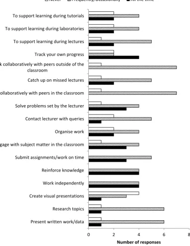 Figure 8: Student use of e-learning tools. n = 8. 