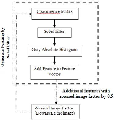 Fig. 3. Block diagram for generate features 