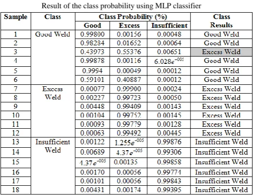 Table II Result of the class probability using MLP classifier 