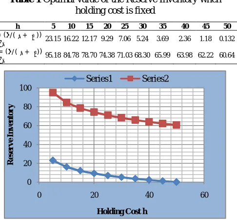 Table 1 Optimal value of the Reserve Inventory when holding cost is fixed 