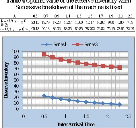 Table 4 Optimal value of the Reserve Inventory when  Successive breakdown of the machine is fixed   