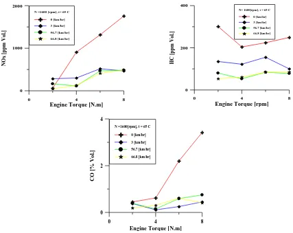 Fig. 7 .Effect of engine torque at 65 oC on (a) NOx, (b) HC, and (c) CO at compressed air speed of 0, 3, 56.7 and 66.8 km/h