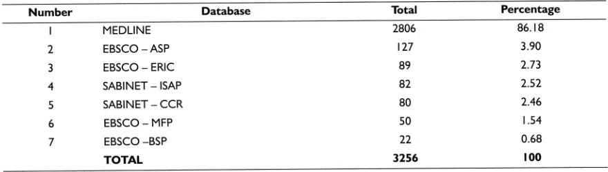 Table 2 Distribution of IK Records by Database and Year of Publication - using search terms "Medicine,Traditional" and "Health Services,Indigenous" in MEDLINE database