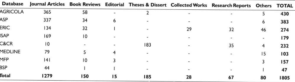 Table 3 Distribution by document type (n= 1805)