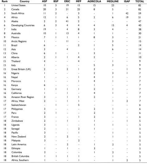 Table 6(a) Affiliation by GeographicalCoverageof IK DocumentsBSP