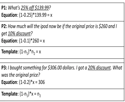 Figure 1: Math Word Problem Examples.