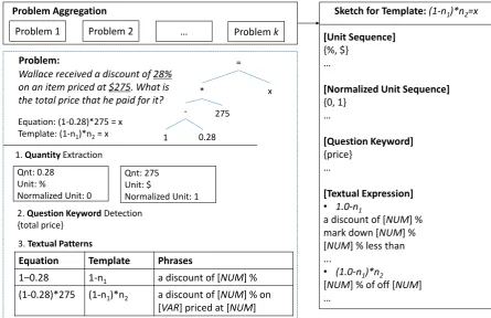 Figure 2: Template Sketch Construction.