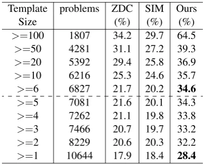Table 3 shows the overall performance of differ-ent systems. In the table, the size of a template isthe number of problems corresponding to a tem-plate