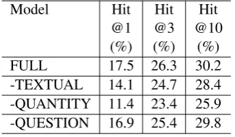 Table 5: Results of template retrieval and ﬁnal accuracy with different top Ntemplates retrieved.