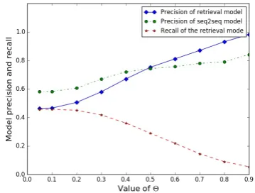 Figure 3:rectly solved by the seq2seq model;areas;: problems that both models fail to Blue area: problems cor- White area: problems correctly solved by both model-: problems correctly solvedby the retrieval model; Green area Overlappedsolve