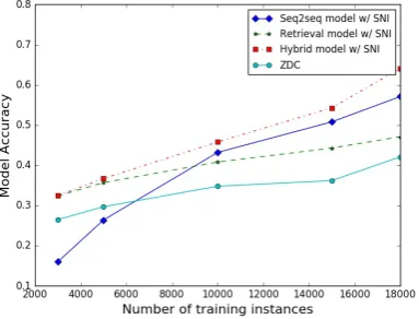 Figure 5t models on various scales of training data. Asexpected, the seq2seq model performs very well shows the performance of differen-on big datasets, but poorly on small datasets.