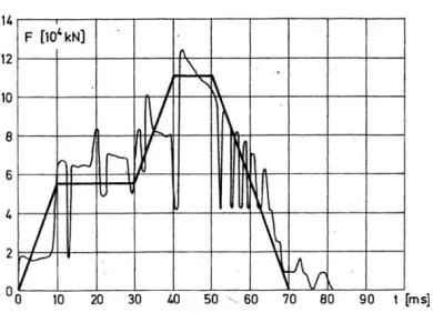 Figure 1: Ft-function of F4: Simulation result and enveloping by polygonal line.  