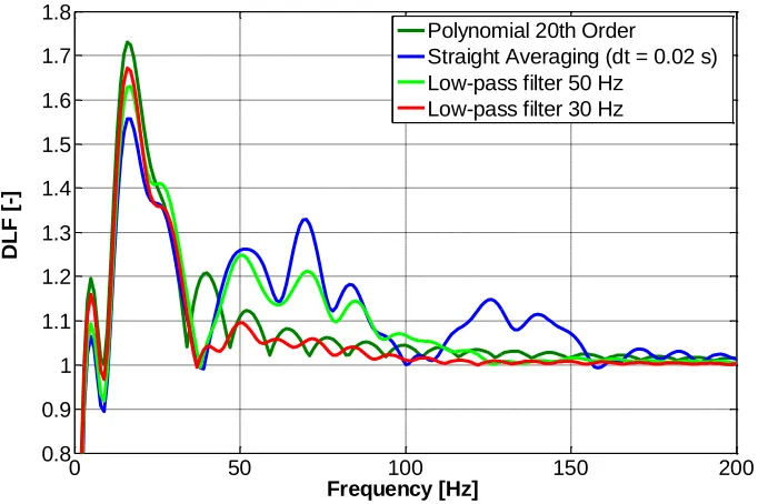 Figure 5: Ft-function A320 (v=175 m/s) – Comparison of different smoothing approaches