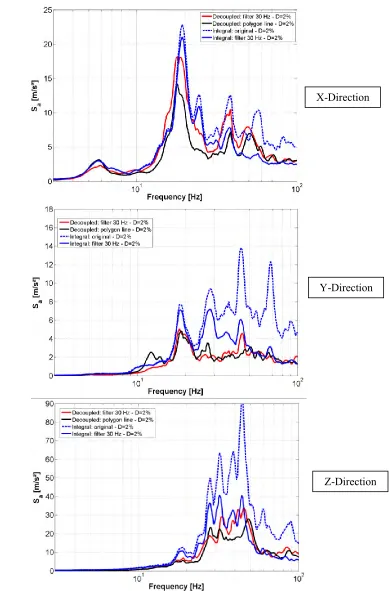 Figure 8: Comparison of response spectra for decoupled and integral approach for acceleration  in x, y and z direction – location at the center of the building above the reactor pressure vessel