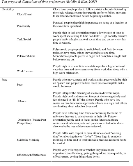 Table 2 Ten proposed dimensions of time preferences (Brislin & Kim, 2003) 
