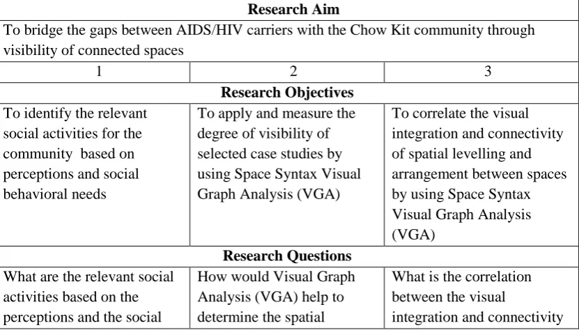 Table 1.1: Summary of Reseach Aim, Research Objectives, Research Questions, 