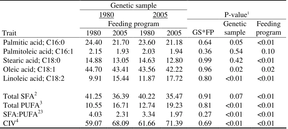 Table 6. Effect of genetic sample, feeding program and sex on fatty acid composition of subcutaneous adipose tissue taken from pork bellies 