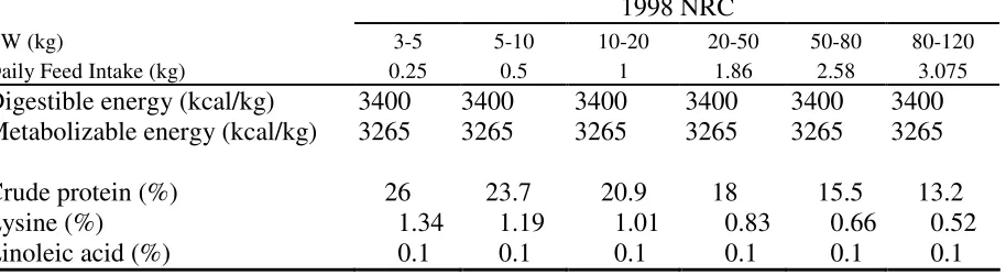Table 1. 1980 Nutrient requirements of swine  