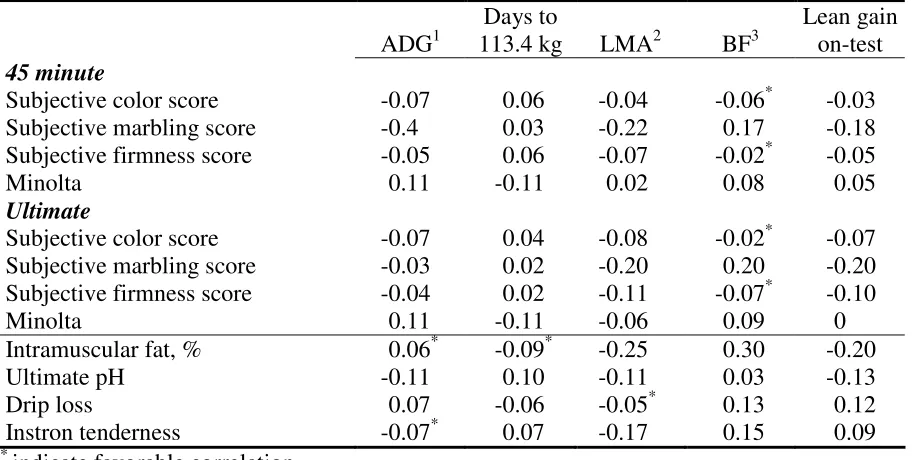 Table 4. Genetic correlations between growth and performance traits and pork quality traits (Adapted from NPPC, 1995) 