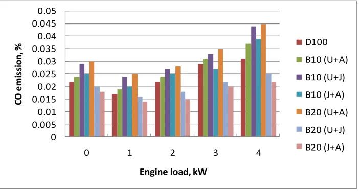 Fig. 8.CO emissions variations with engine load for blends of diesel and biodiesel.  