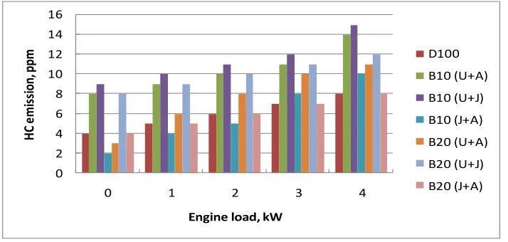 Fig. 9.HC emissions variations with engine load for blends of diesel and biodiesel. 