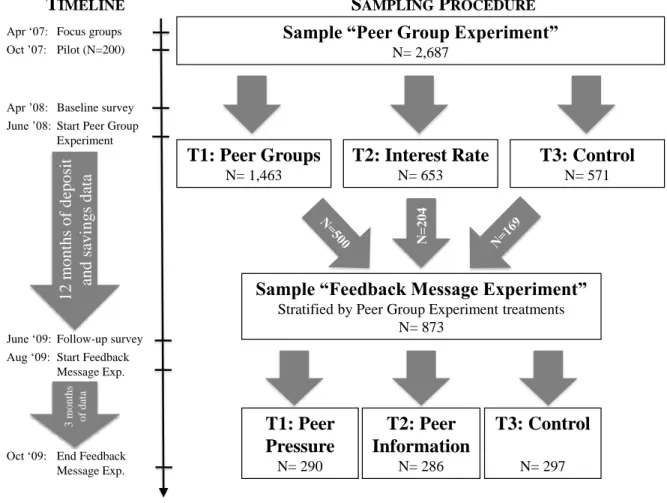 Figure 1: Timeline and Sampling Procedure