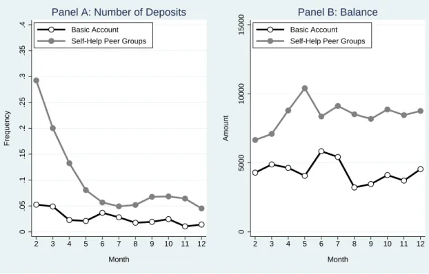 Figure 2: Effect of Self-Help Peer Groups on Savings (Experiment 1)
