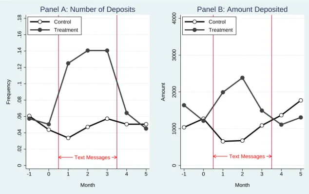 Figure 3: Effect of Feedback Text Messages on Savings (Experiment 2)