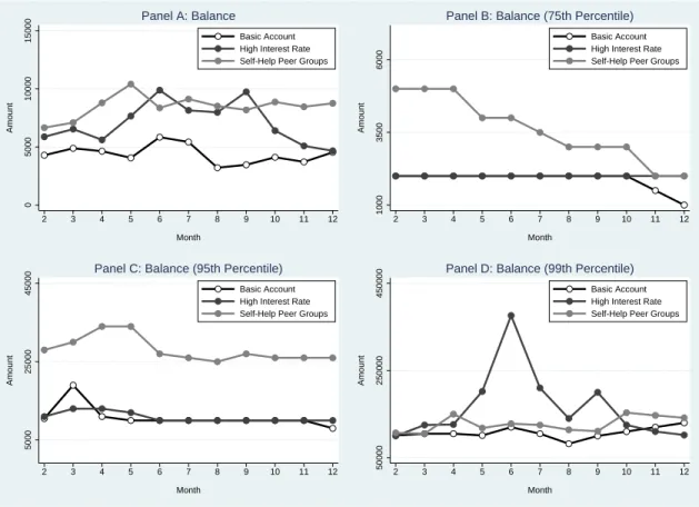 Figure 5: Effect of Self-Help Peer Groups and High Interest (Experiment 1)