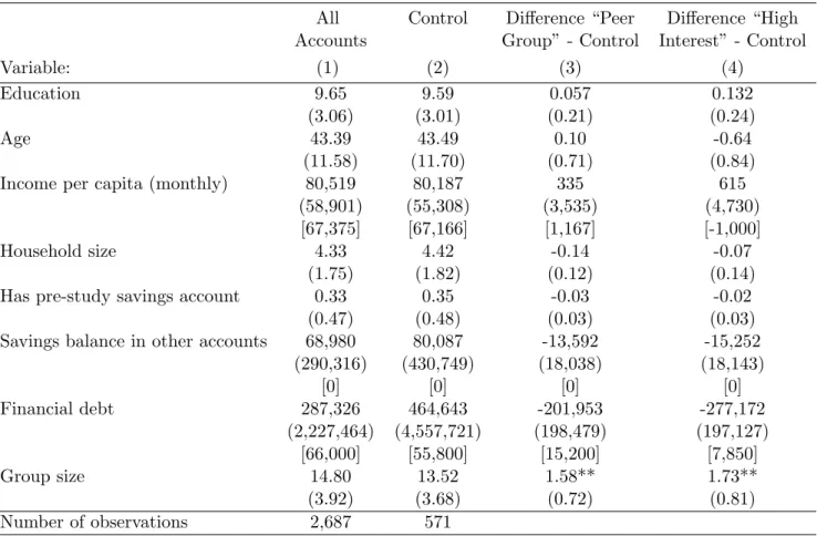 Table 1: Summary Statistics and Balance of Randomization (Experiment 1)