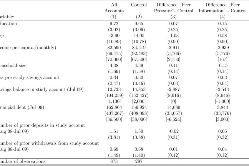 Table 2: Summary Statistics and Balance of Randomization (Experiment 2)