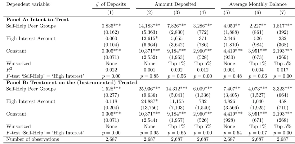 Table 3: The Effect of Self-Help Groups on Savings
