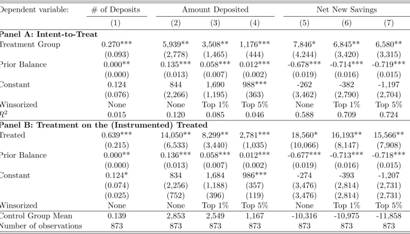 Table 4: The Effect of Feedback Text Messages on Savings