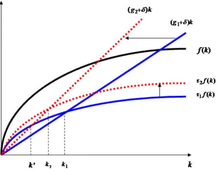 Figure 1. E¤ects of Growth on Saving.