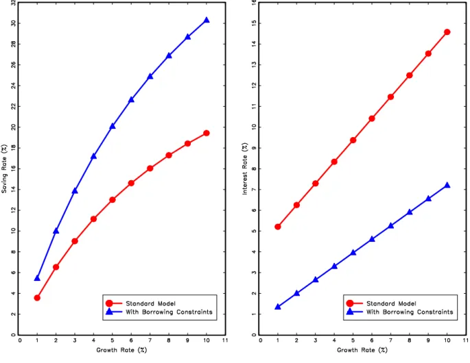 Figure 2. The Growth E¤ects on Saving and Interest.