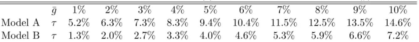 Table 3. Equilibrium Interest Rate (r) as a Function of Mean Growth (g)