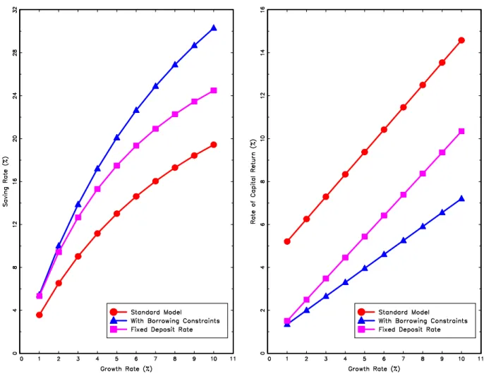 Figure 5. E¤ects of Fixed Deposit Rate.