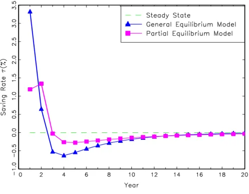 Figure 6. Impulse Responses of Saving to 1% Growth Shock.