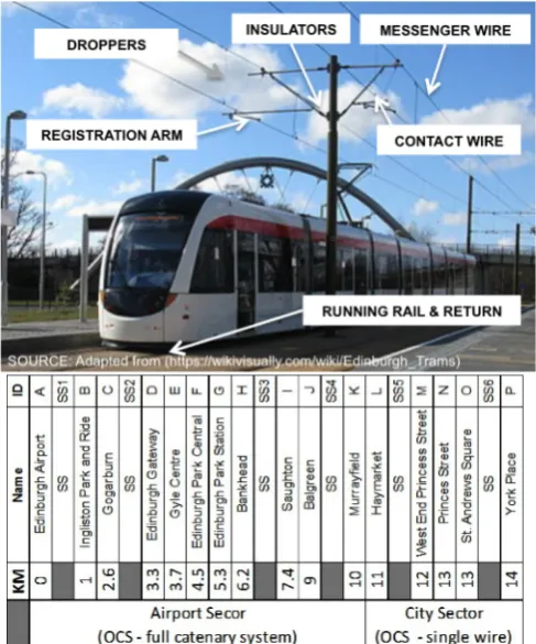 Fig. 1. Tram network layout: overhead catenary system (OCS),  stations and substation locations