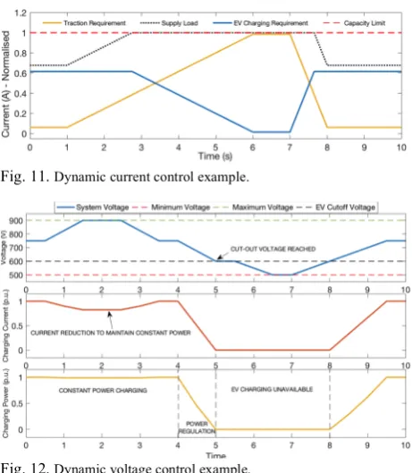 Fig. 11. Dynamic current control example. 