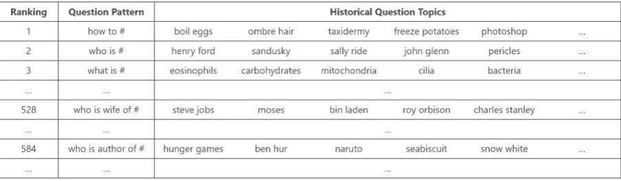 Table 1: Statistics of question patterns mined fromYahooAnswers, where QC denotes Question Clus-ter and QP denotes Question Pattern.
