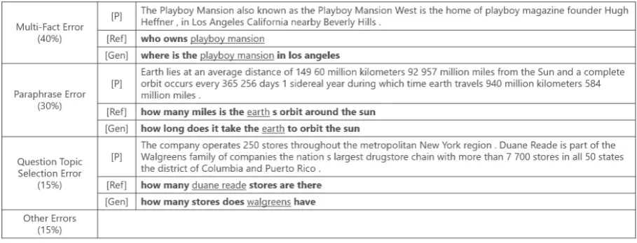 Figure 2: List of error analysis examples. [P] denotes a passage, [Ref] denotes the labeled question ofthe passage, and [Gen] denotes the generated question of the passage.