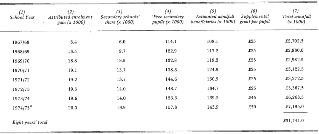 Table 2.5: Estimated windfall transfers to families of secondary school pupils benefiting under "Free Scheme’
