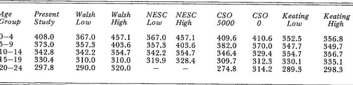 Table 4.2: Comparisons of forecasts of school-age population, 1986 by Walsh, NESC, CSO andPresent Study (x 1,000)